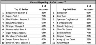 Classifica titoli Netflix per numero di account