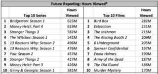 Classifica titoli Netflix per ore di visione