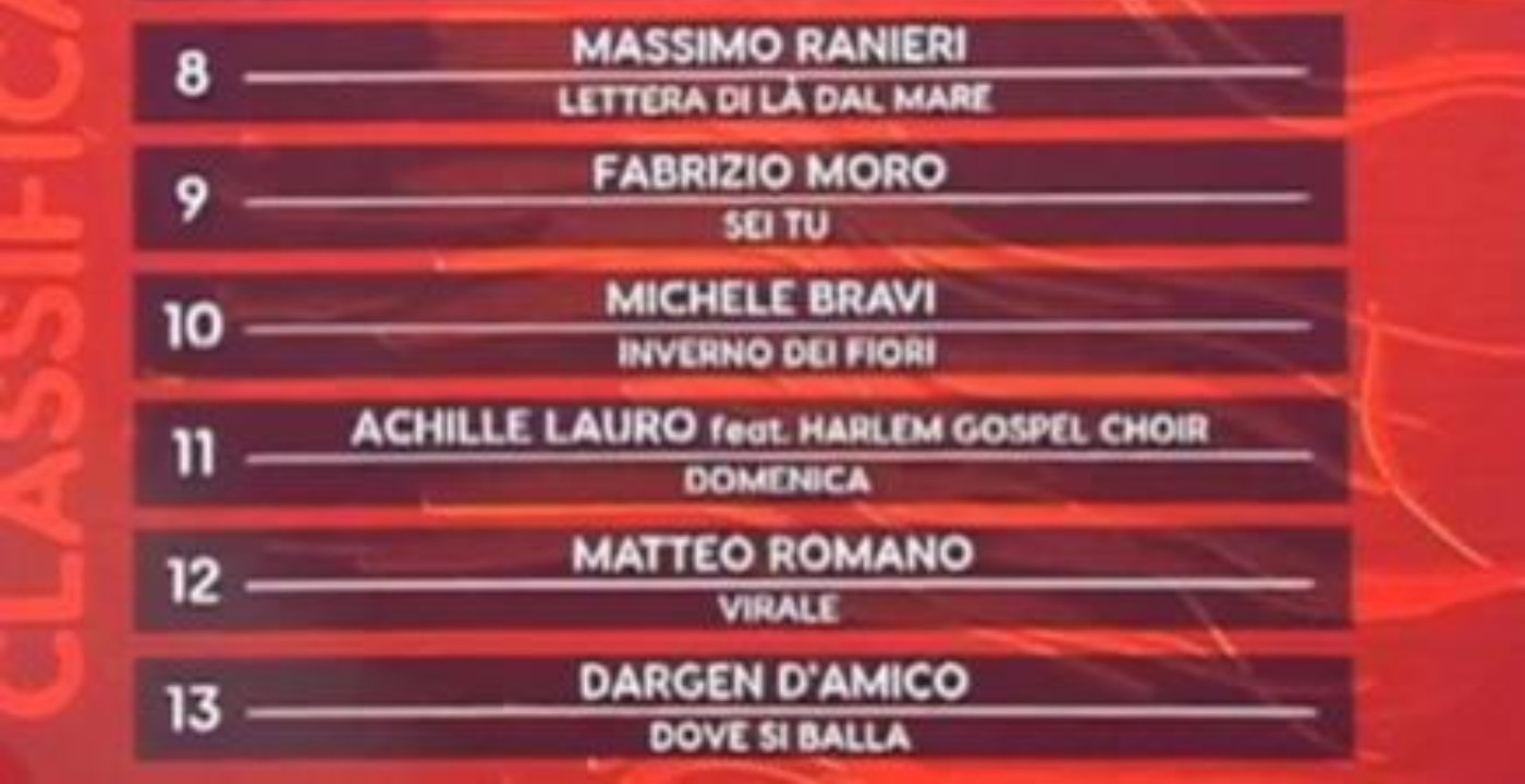 classifica quarta sanremo