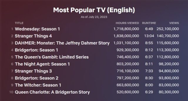 Lista delle serie Netflix in inglese piÃ¹ viste