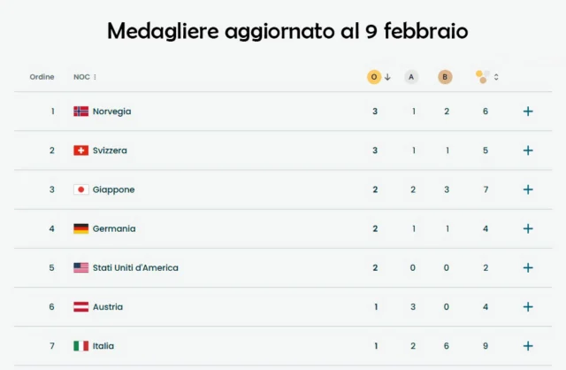Medagliere 9 febbraio 2026